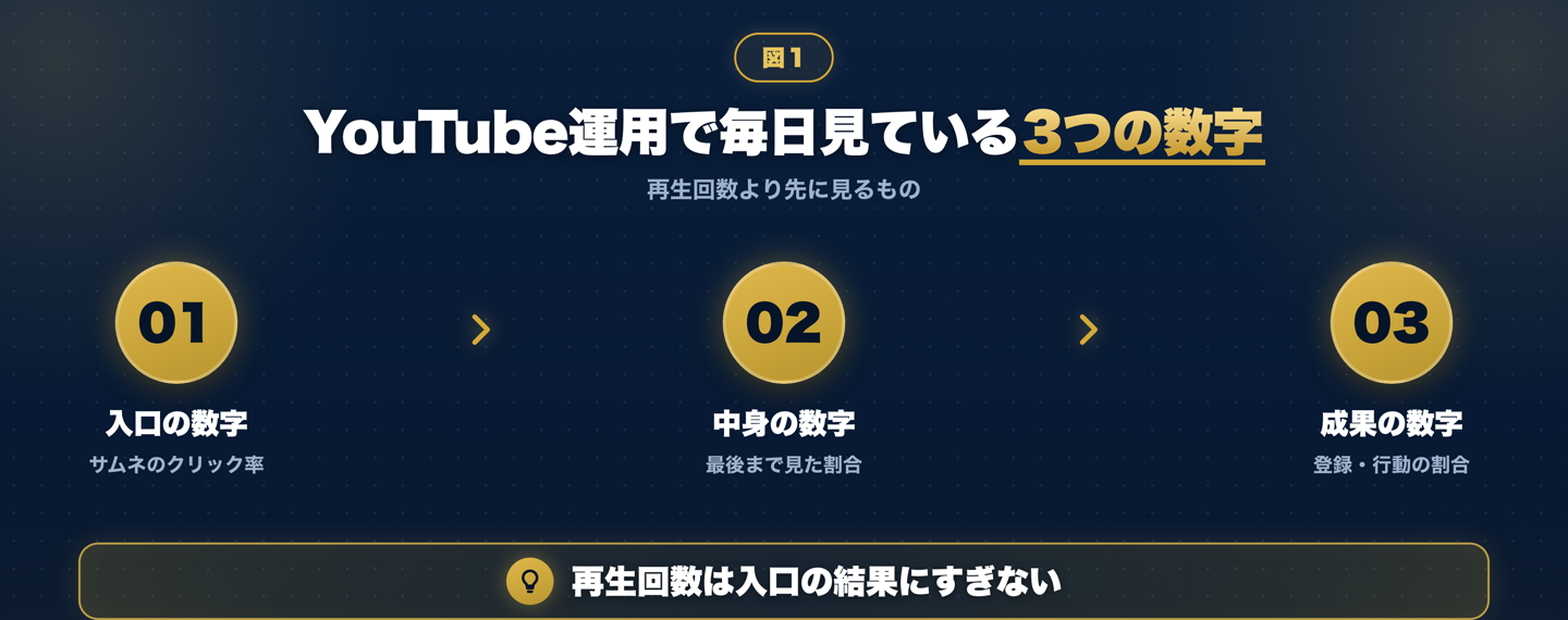 YouTube運用で毎日見ている3つの数字:①入口(サムネのクリック率)②中身(最後まで見た割合)③成果(登録・行動の割合)