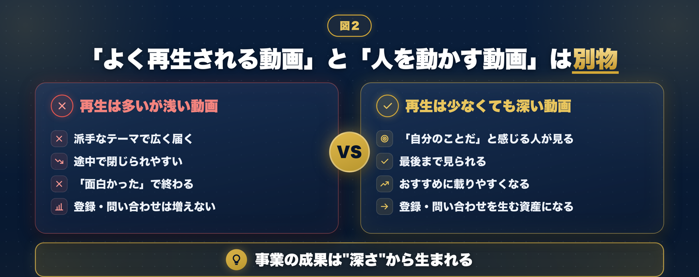 「よく再生される動画」と「人を動かす動画」の違い:広く届くが浅い動画と、深く刺さって登録・問い合わせを生む動画の比較