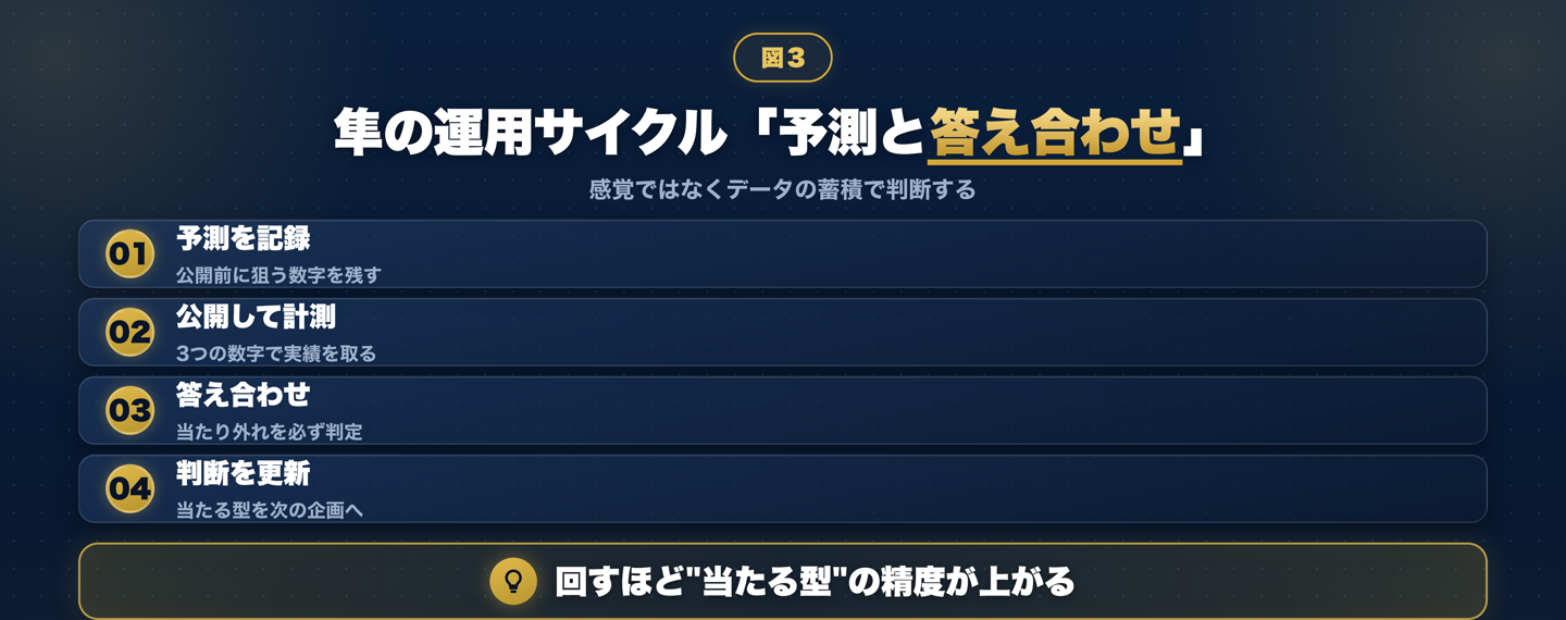 隼の運用サイクル:予測を記録→公開して計測→答え合わせ→判断を更新、の4ステップを繰り返す
