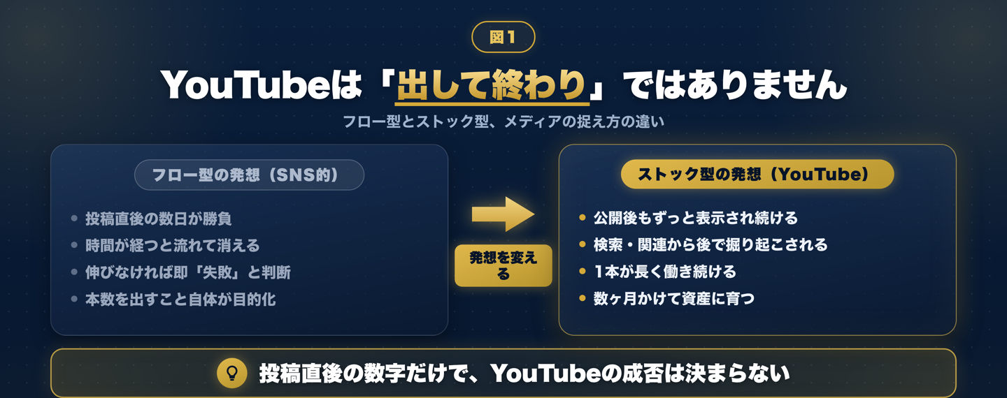フロー型(SNS的)とストック型(YouTube)の発想の違い。投稿直後が勝負のフロー型に対し、YouTubeは公開後も検索・関連から掘り起こされ、数ヶ月かけて資産に育つ