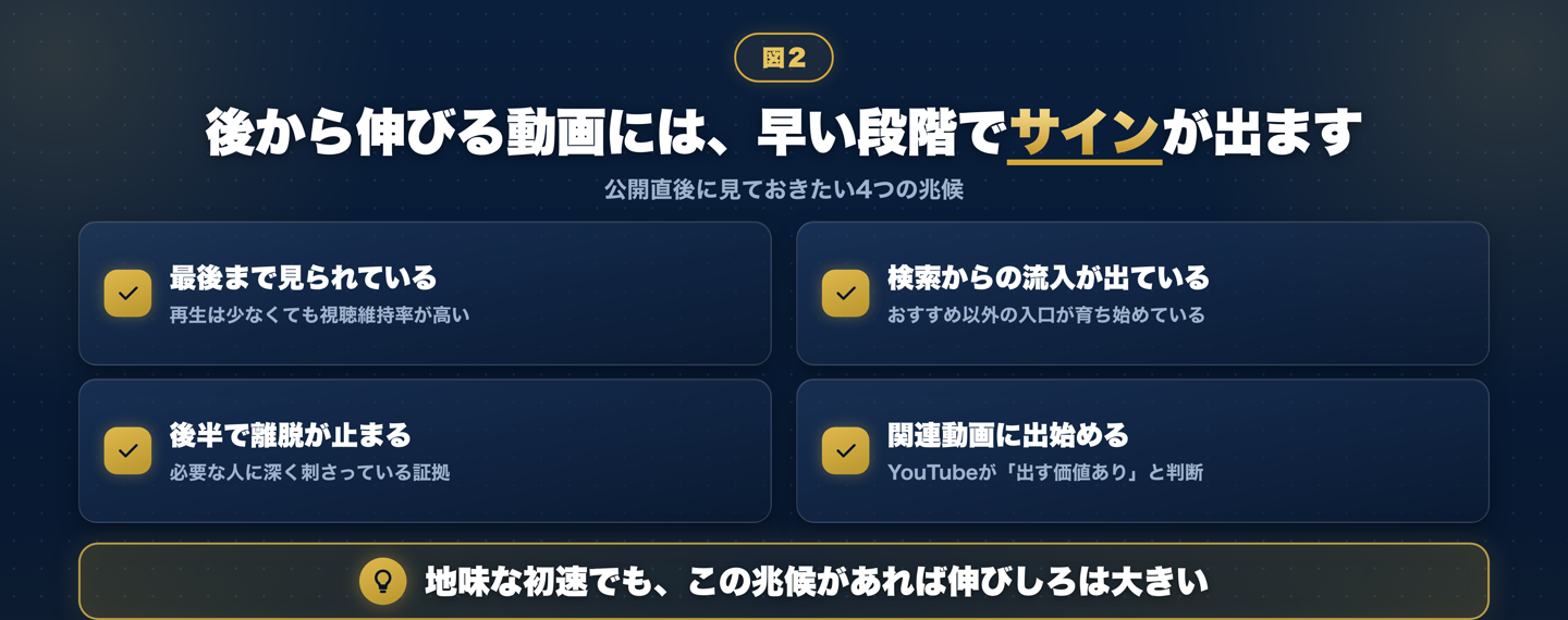 後から伸びる動画に出る4つの早期サイン。最後まで見られている、検索からの流入が出ている、後半で離脱が止まる、関連動画に出始める