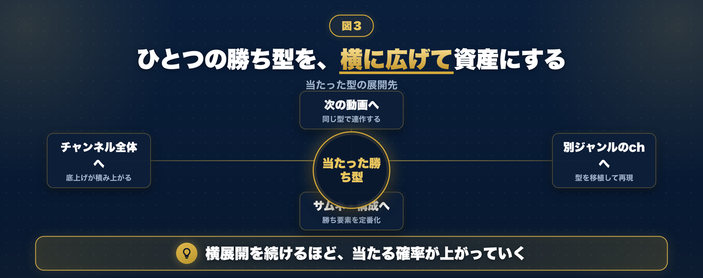 ひとつの勝ち型を横展開して資産にする。次の動画へ連作し、別ジャンルのチャンネルへ型を移植し、サムネや構成に定番化し、チャンネル全体の底上げにつなげる
