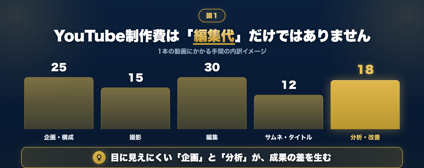 YouTube1本の制作にかかる手間の内訳イメージ。企画・構成、撮影、編集、サムネ・タイトル設計、分析・改善の5工程に分かれ、編集はそのうちの一部にすぎない