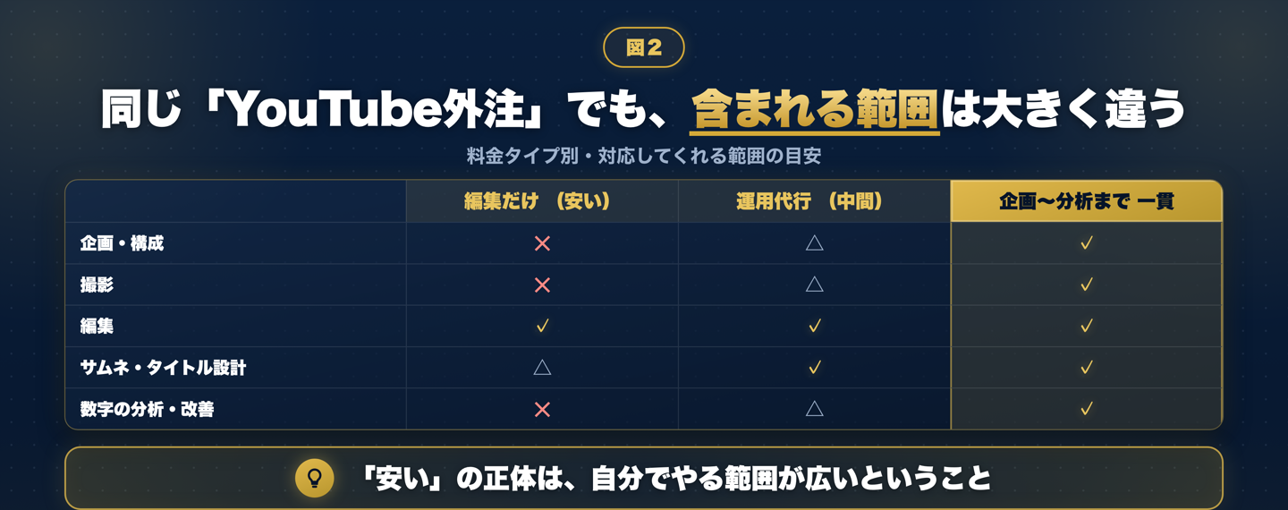 料金タイプ別の対応範囲の比較表。編集だけ(安い)は編集のみ、運用代行(中間)はサムネやタイトルまで、企画〜分析まで一貫はすべての工程をカバーする