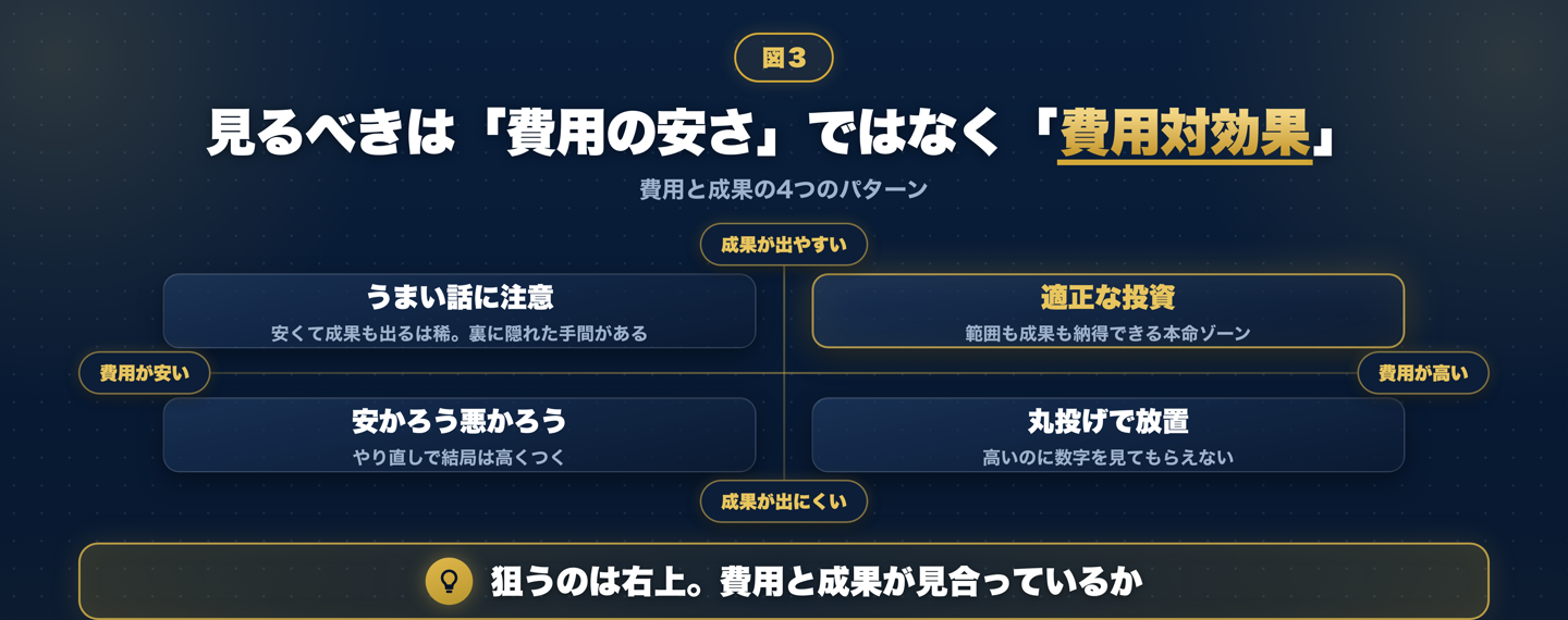 費用と成果の4象限マトリクス。費用の安さと成果の出やすさで4つに分かれ、費用と成果が見合った「適正な投資」ゾーンが本命となる