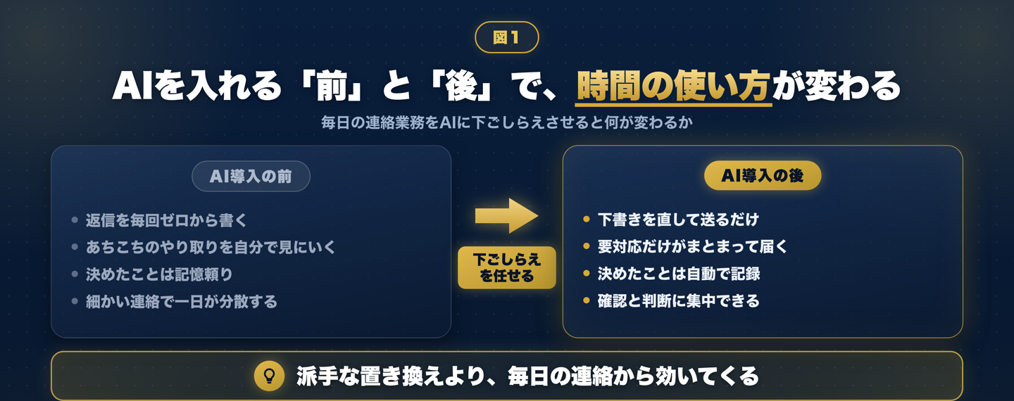 AI導入の前と後の比較。導入前は経営者が返信・確認・記録のすべてを自分でこなして時間が分散している状態、導入後は下書き・集約・記録をAIが下ごしらえし、人は確認と判断に集中できる状態を対比している