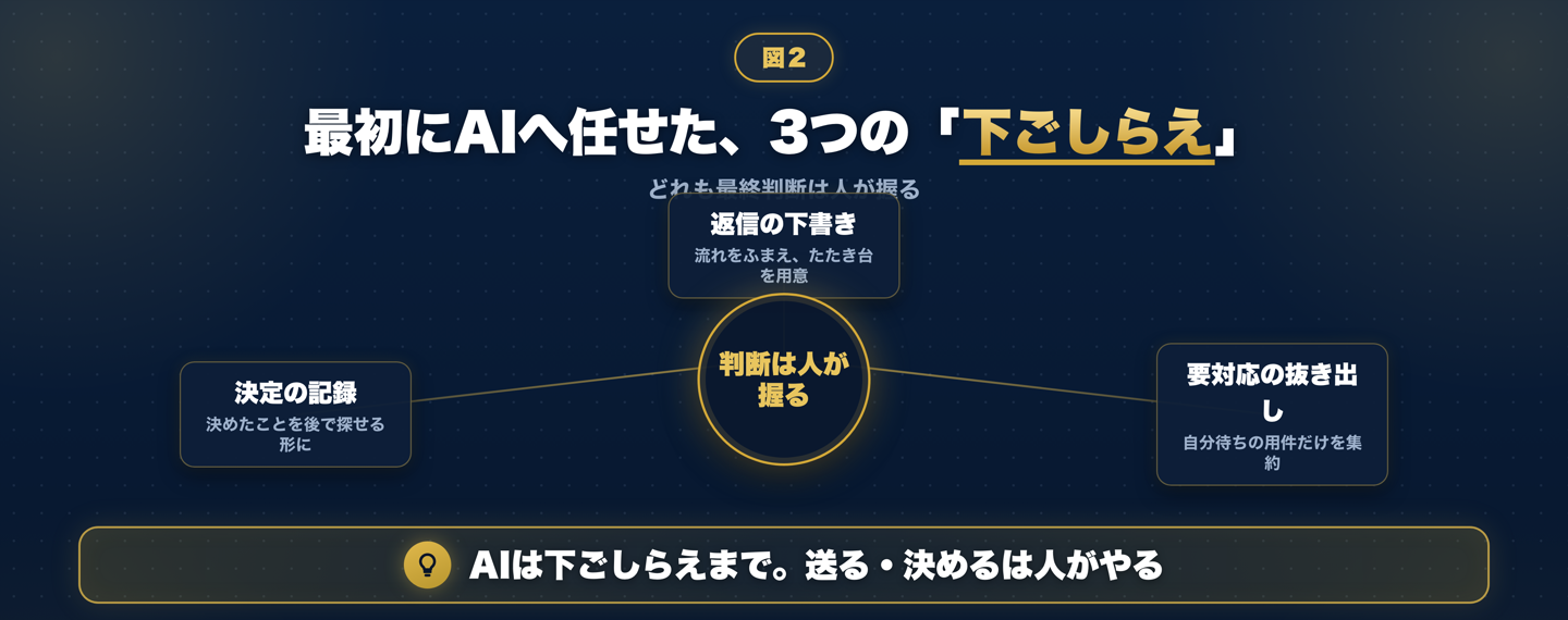 AIに任せた3つの下ごしらえの仕事。返信の下書き、要対応だけの抜き出し、決めたことの記録、の3つを中心に置き、すべて最終判断は人が行うことを示した構成図