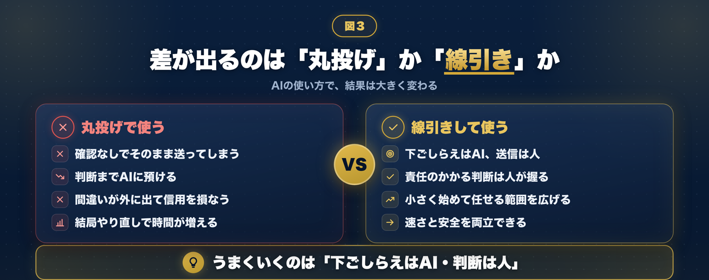 AIを丸投げで使う場合と、線引きをして使う場合の比較。丸投げは確認なしで送ってしまい信用を損なうリスクがある一方、線引きは下ごしらえはAIに任せつつ判断と送信は人が担うため、速さと安全を両立できることを対比している