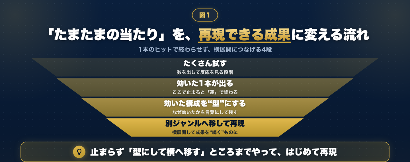 たくさん試す段階から、効いた1本が出て、その構成を型にし、別ジャンルへ移して再現するまでの4段階を漏斗の形で示した図。途中で止まると運で終わり、型にして横へ移すところまでやって初めて再現になることを表している