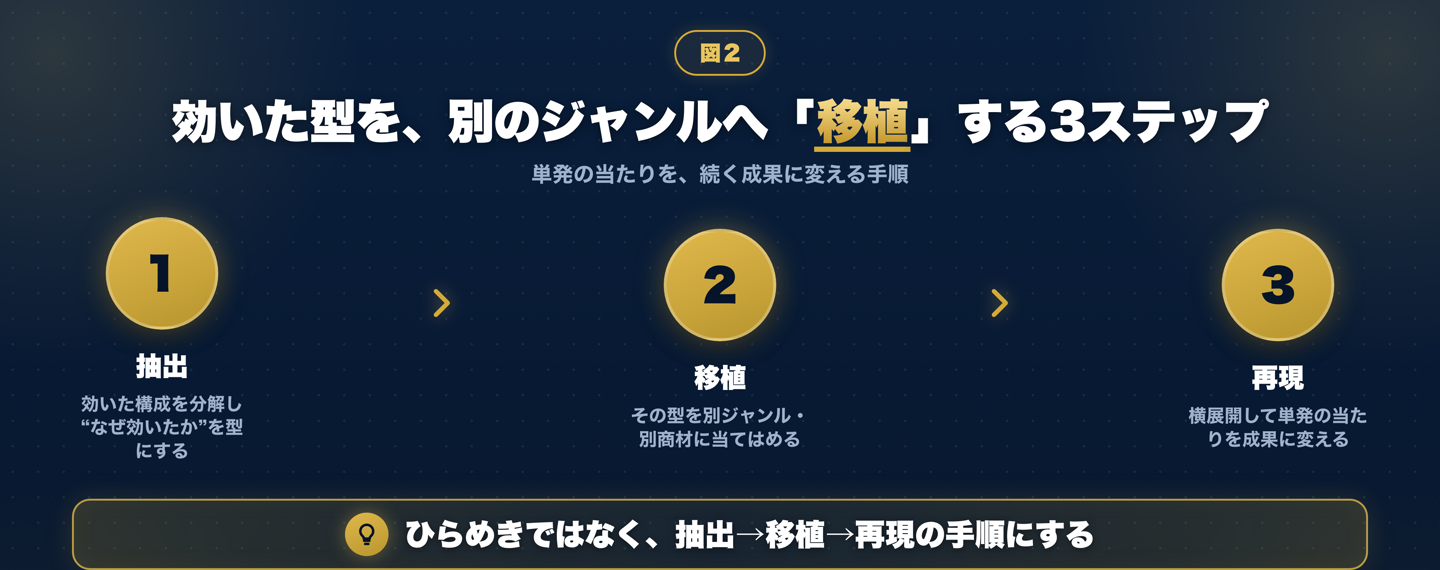 効いた型を別ジャンルへ移植する3ステップ。1抽出(効いた構成を分解してなぜ効いたかを型にする)、2移植(その型を別ジャンル・別商材に当てはめる)、3再現(横展開して単発の当たりを成果に変える)を左から右への流れで示した図