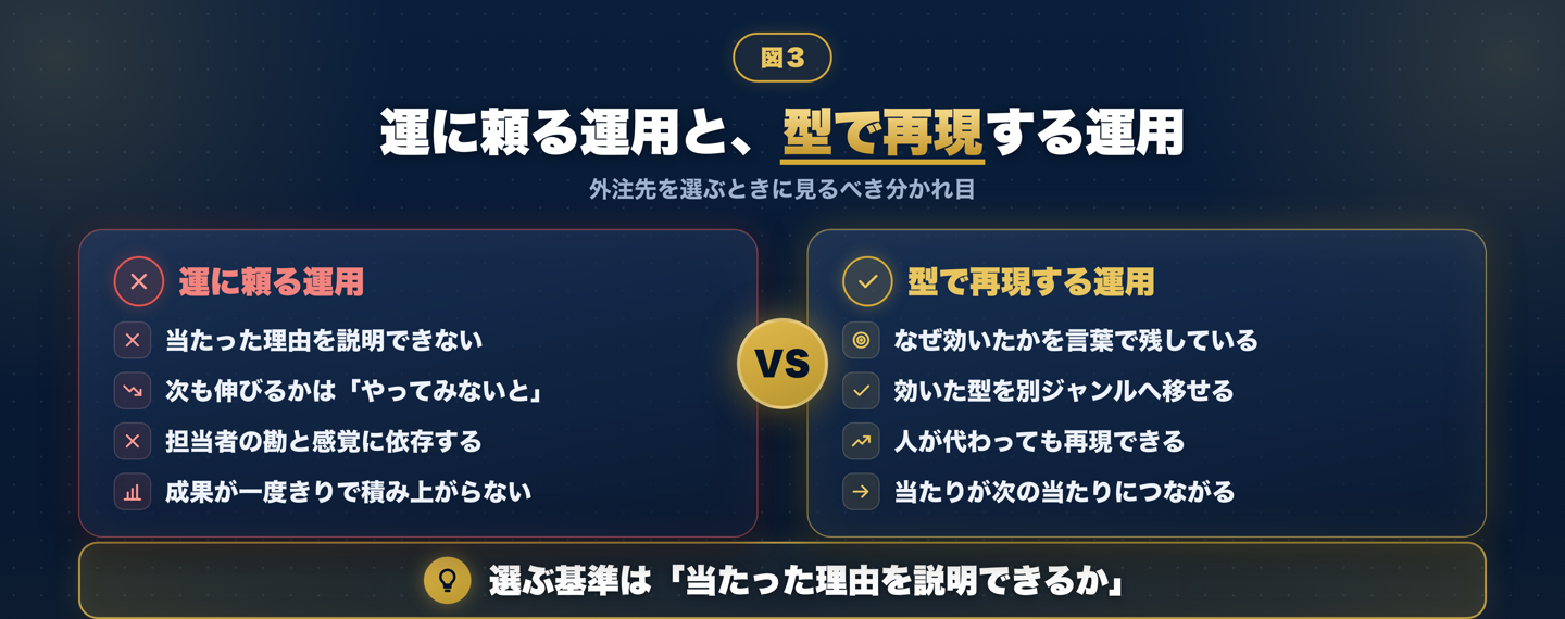 運に頼る運用と型で再現する運用の比較。運に頼る運用は当たった理由を説明できず勘に依存して成果が積み上がらない一方、型で再現する運用はなぜ効いたかを言葉で残し、型を別ジャンルへ移せて人が代わっても再現できることを対比している