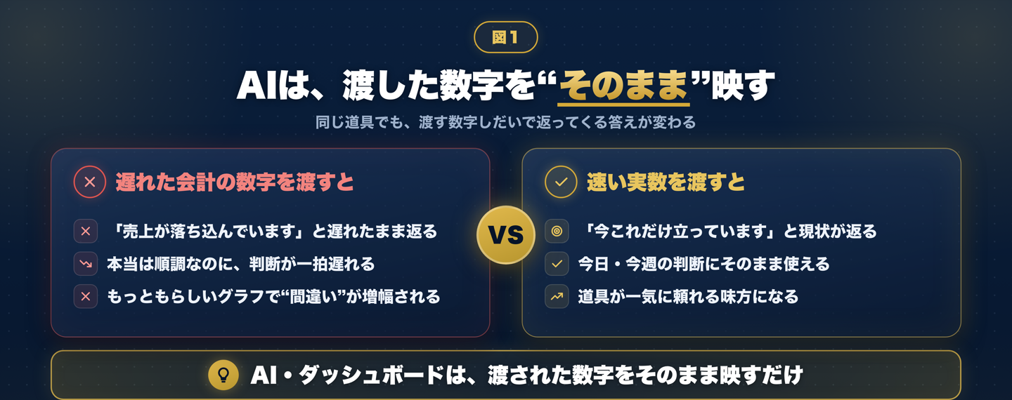自動化に遅れた会計の数字を渡すと「売上が落ち込んでいます」と遅れたまま返り、自前の速い実数を渡すと「今これだけ立っています」と現状を返す。AIやダッシュボードは渡された数字をそのまま映すだけだということを示した図