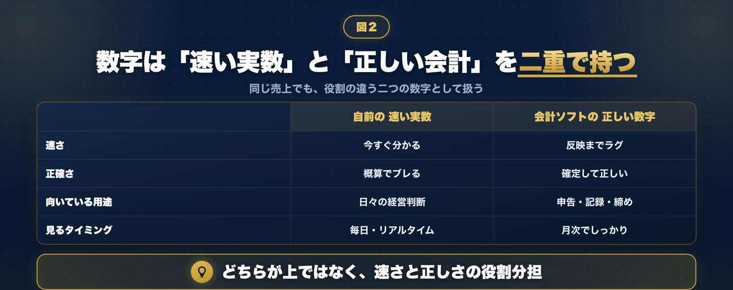 速い実数と正しい会計を、速さ・正確さ・向いている用途・見るタイミングの4つの観点で比較した表。どちらが優れているかではなく役割分担であることを示している