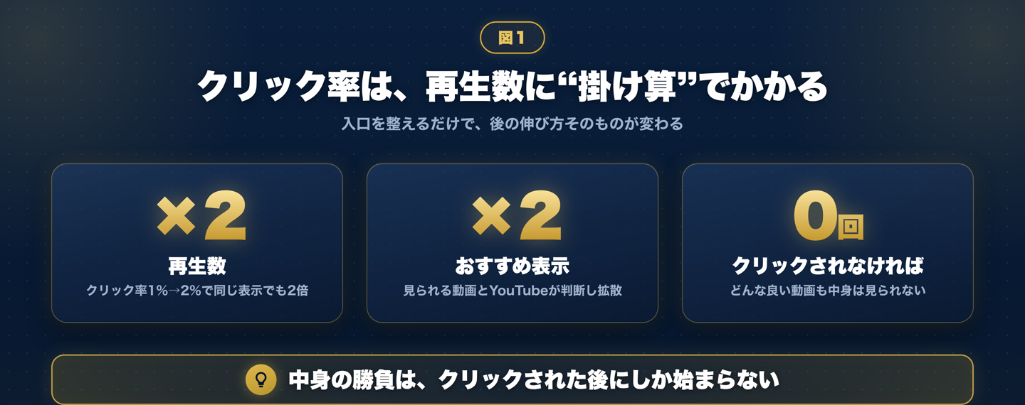 クリック率は再生数に掛け算でかかることを示した図。同じ表示回数でも、クリック率が1%から2%に上がるだけで再生数は2倍になる、というインパクトを大きな数字で示している