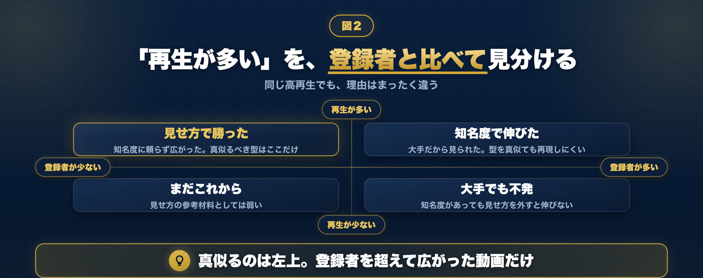 再生数を縦軸、登録者数を横軸にした4象限の図。登録者が多くて再生も多いのは「知名度で伸びた」、登録者は少ないのに再生が多いのは「見せ方で勝った」。真似るべきは後者だけだと示している