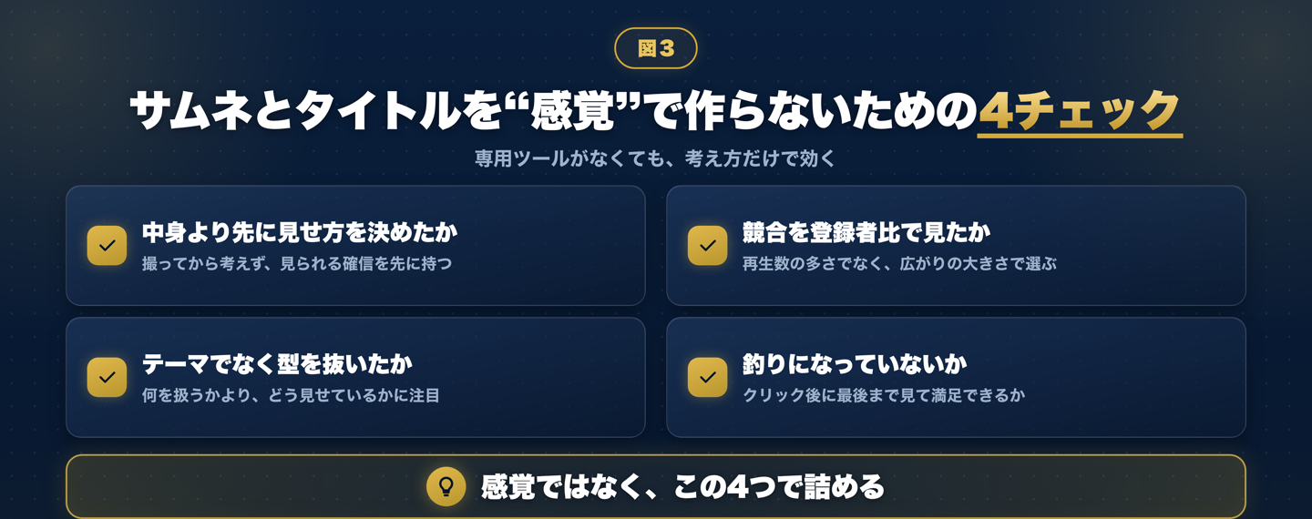 サムネとタイトルを感覚で作らないための4つのチェック項目。中身より先に見せ方を決めたか、競合は登録者比で見たか、テーマでなく型を抜いたか、釣りになっていないか、をチェックリスト形式で示した図