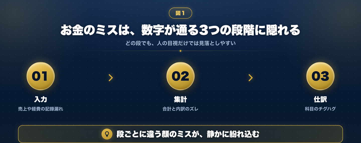 お金のミスは、数字が通る3つの段階に隠れることを示した図。入力の段で売上や経費の記録漏れ、集計の段で合計と内訳のズレ、仕訳の段で科目のチグハグが起きやすく、どの段でも人の目視だけでは見落としやすいことを段階の流れで表している