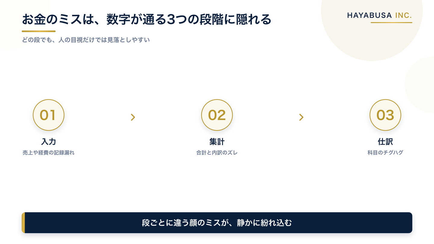 お金のミスは、数字が通る3つの段階に隠れることを示した図。入力の段で売上や経費の記録漏れ、集計の段で合計と内訳のズレ、仕訳の段で科目のチグハグが起きやすく、どの段でも人の目視だけでは見落としやすいことを段階の流れで表している