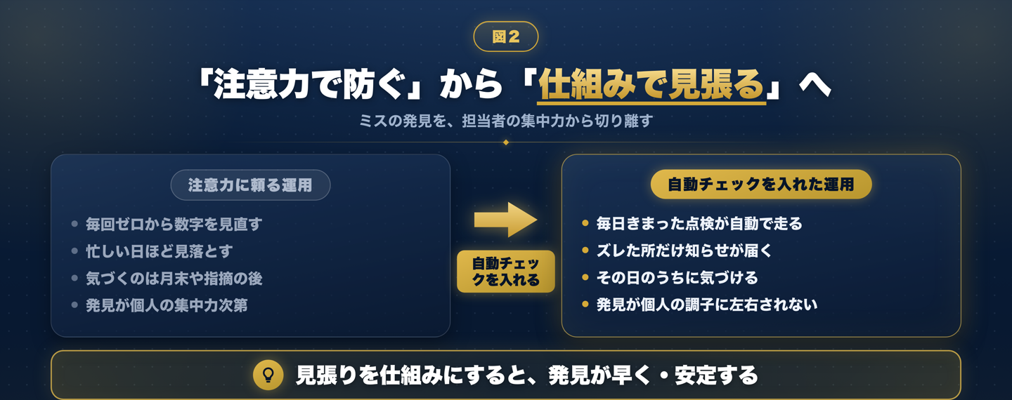 「注意力で防ぐ」運用と「仕組みで見張る」運用を対比した図。注意力に頼る運用は毎回ゼロから見直し忙しい日ほど見落とし気づくのは月末や指摘の後で発見が個人の集中力次第になるのに対し、自動チェックを入れた運用は毎日きまった点検が自動で走りズレた所だけ知らせが届きその日のうちに気づけて発見が個人の調子に左右されないことを示している