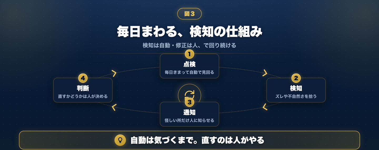 毎日まわる検知の仕組みを循環図で示したもの。点検（毎日きまって自動で見回る）、検知（ズレや不自然さを拾う）、通知（怪しい所だけ人に知らせる）、判断（直すかどうかは人が決める）の4ステップが一巡し、自動は気づくまで・直すのは人がやる、という流れで毎日回り続けることを表している