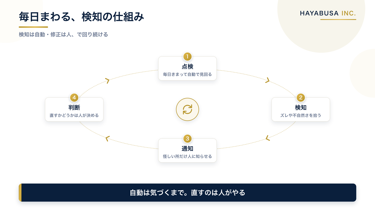 毎日まわる検知の仕組みを循環図で示したもの。点検(毎日きまって自動で見回る)、検知(ズレや不自然さを拾う)、通知(怪しい所だけ人に知らせる)、判断(直すかどうかは人が決める)の4ステップが一巡し、自動は気づくまで・直すのは人がやる、という流れで毎日回り続けることを表している