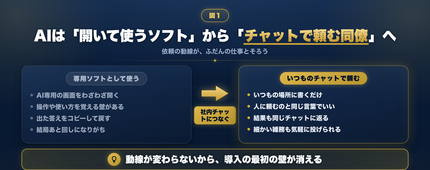 従来はAI専用の画面を開いてプロンプトを書きコピーして戻す。これからはいつもの社内チャットに書くだけで結果も同じ場所に返ってくる、という変化を示した図
