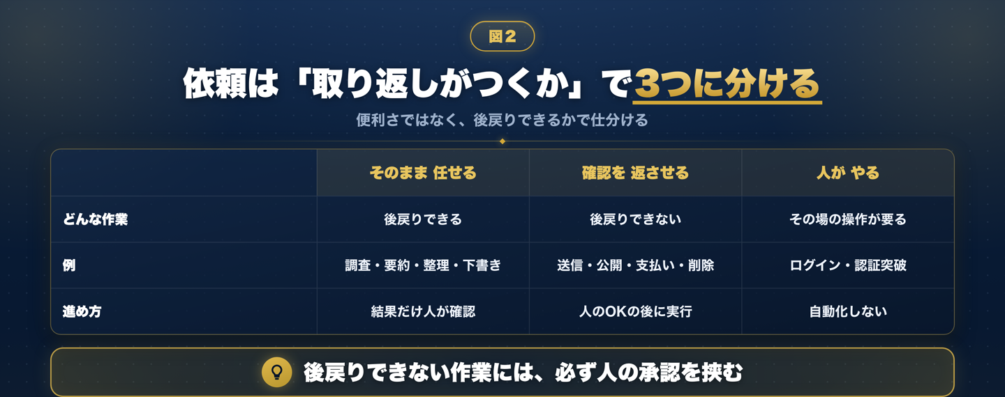 AIへの依頼を「そのまま任せる・確認を返させる・人がやる」の3層に分け、それぞれの具体例と進め方を並べた比較表