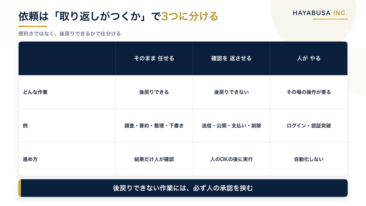 AIへの依頼を「そのまま任せる・確認を返させる・人がやる」の3層に分け、それぞれの具体例と進め方を並べた比較表