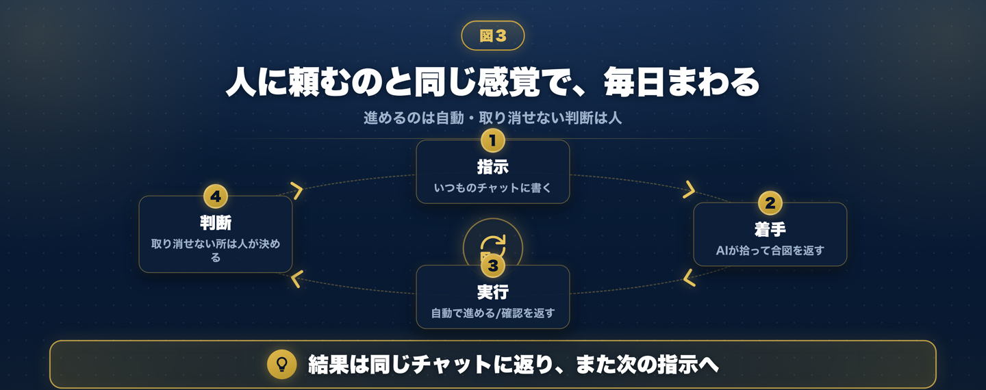 指示を書く→AIが着手→後戻りできる作業は自動で進める/後戻りできない作業は確認を返す→人が判断→結果が返る、という一日の繰り返しを示した循環図