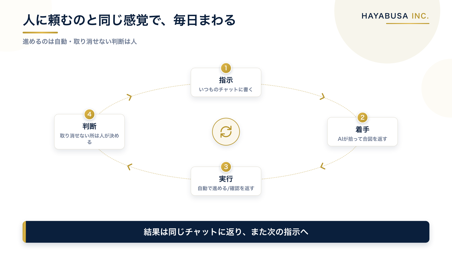 指示を書く→AIが着手→後戻りできる作業は自動で進める/後戻りできない作業は確認を返す→人が判断→結果が返る、という一日の繰り返しを示した循環図