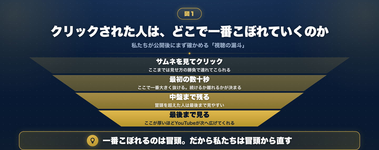 視聴者がどの段階でこぼれていくかを示した漏斗の図。サムネを見てクリック、最初の数十秒、中盤、最後まで、と進むほど人数が減り、最も大きく抜けるのは「最初の数十秒」であることを示している