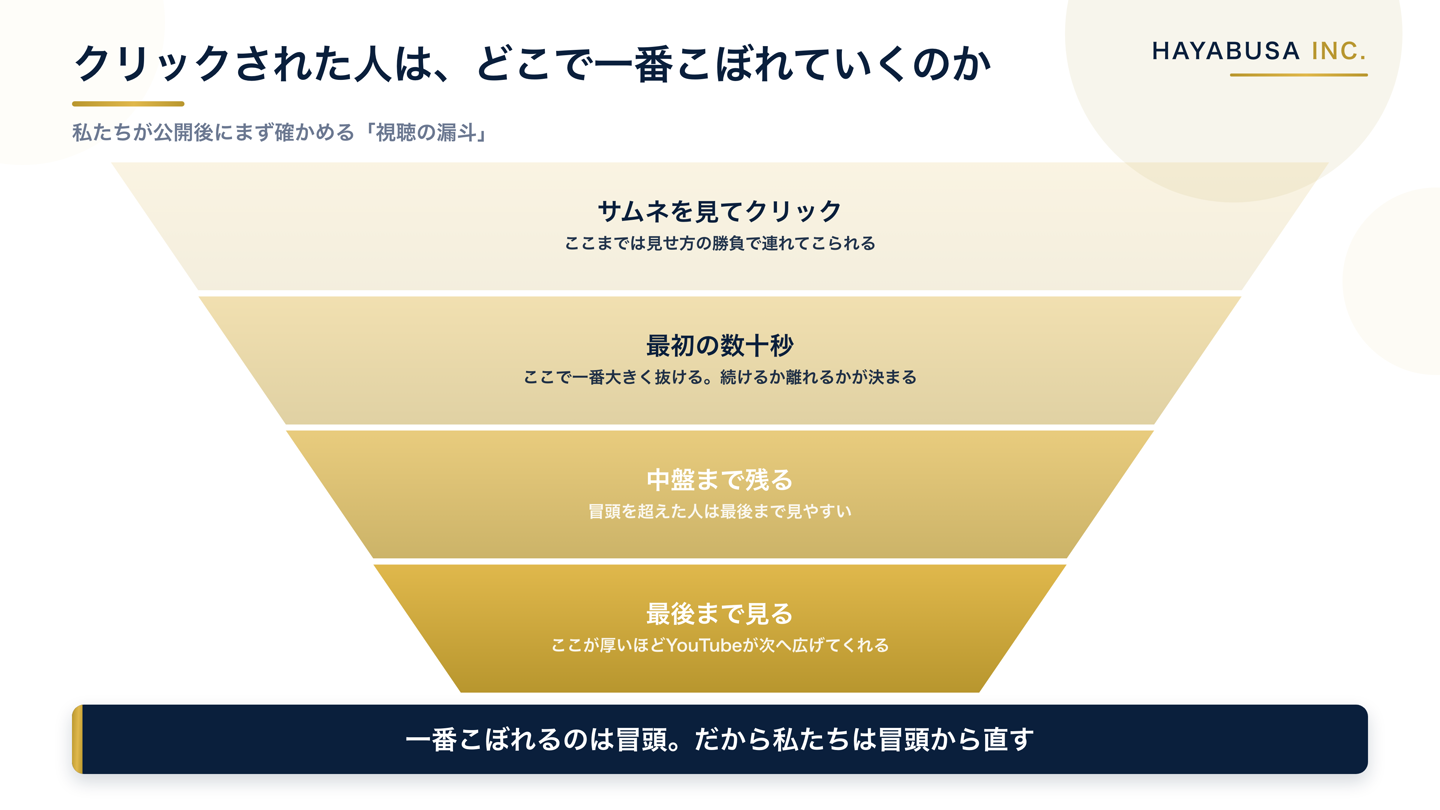 視聴者がどの段階でこぼれていくかを示した漏斗の図。サムネを見てクリック、最初の数十秒、中盤、最後まで、と進むほど人数が減り、最も大きく抜けるのは「最初の数十秒」であることを示している