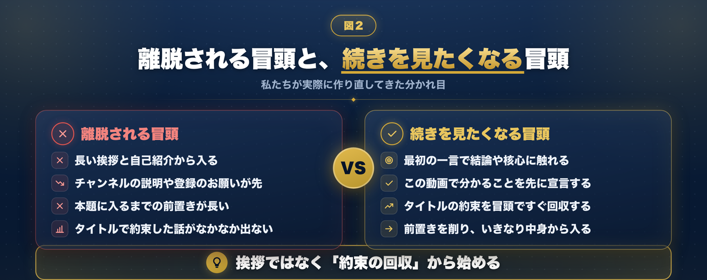 離脱される冒頭と続きを見たくなる冒頭を左右で比べた図。離脱される側は長い挨拶・チャンネル説明・前置き・約束が出ないこと、続きを見たくなる側は結論を先に出す・分かることを宣言・約束をすぐ回収・前置きを削ることを並べている