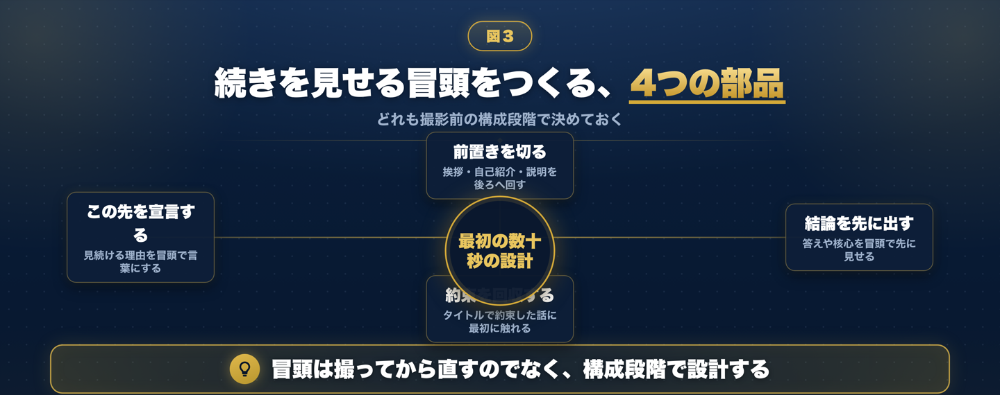 続きを見せる冒頭をつくる4つの部品を中心から放射状に並べた図。中心は最初の数十秒の設計、周りに「前置きを切る」「結論を先に出す」「約束を回収する」「この先を宣言する」を配置している