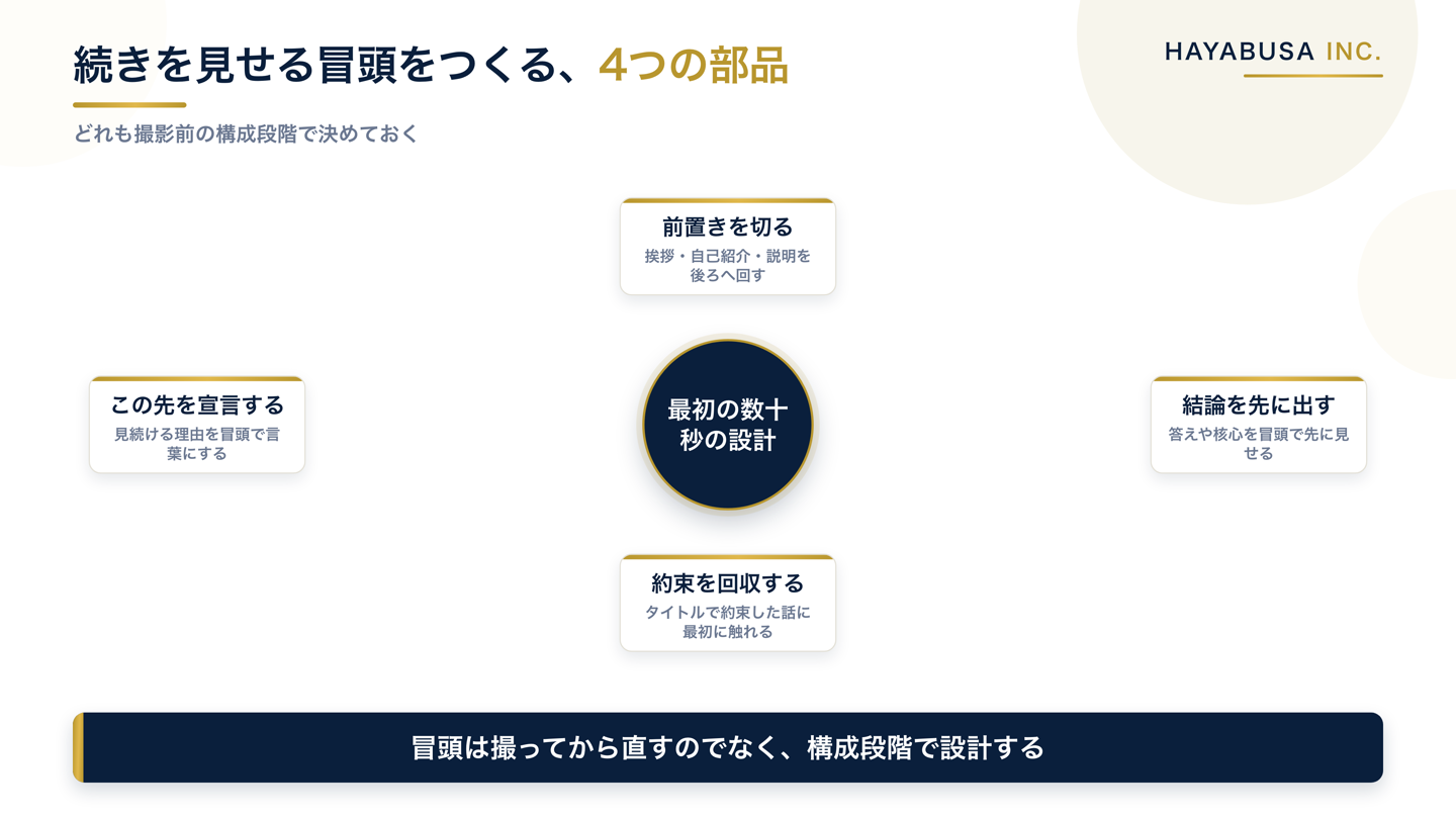 続きを見せる冒頭をつくる4つの部品を中心から放射状に並べた図。中心は最初の数十秒の設計、周りに「前置きを切る」「結論を先に出す」「約束を回収する」「この先を宣言する」を配置している