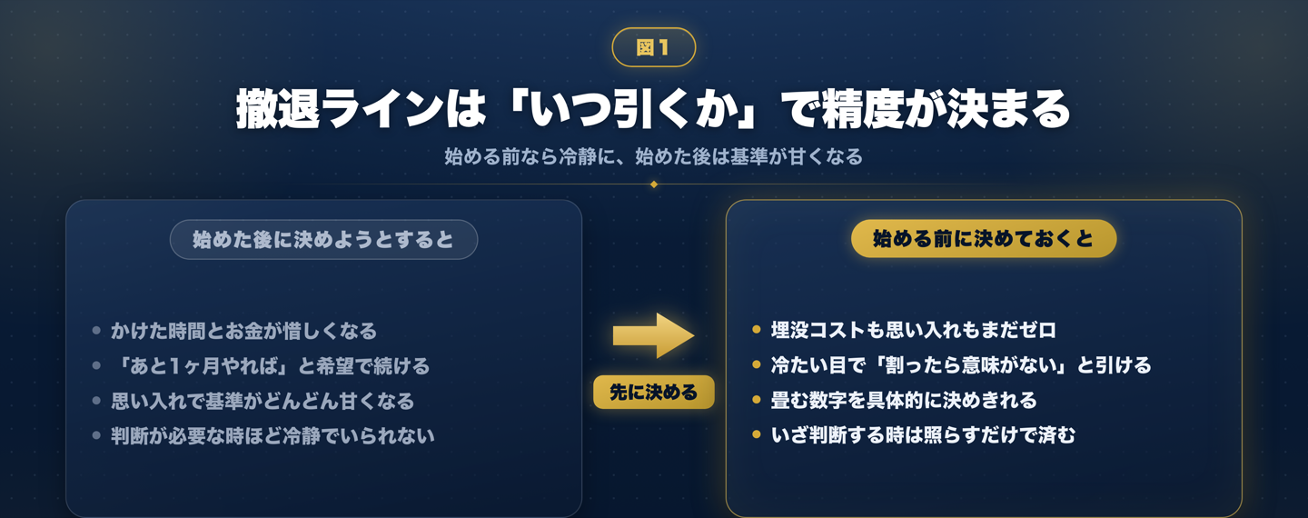 事業を始める前に決めた撤退ラインは冷静で厳しく引けるが、始めた後に決めようとすると埋没コストと思い入れで基準が甘くなることを左右で比較した図