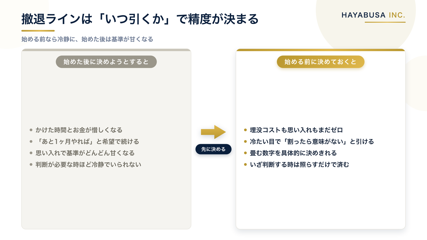 事業を始める前に決めた撤退ラインは冷静で厳しく引けるが、始めた後に決めようとすると埋没コストと思い入れで基準が甘くなることを左右で比較した図