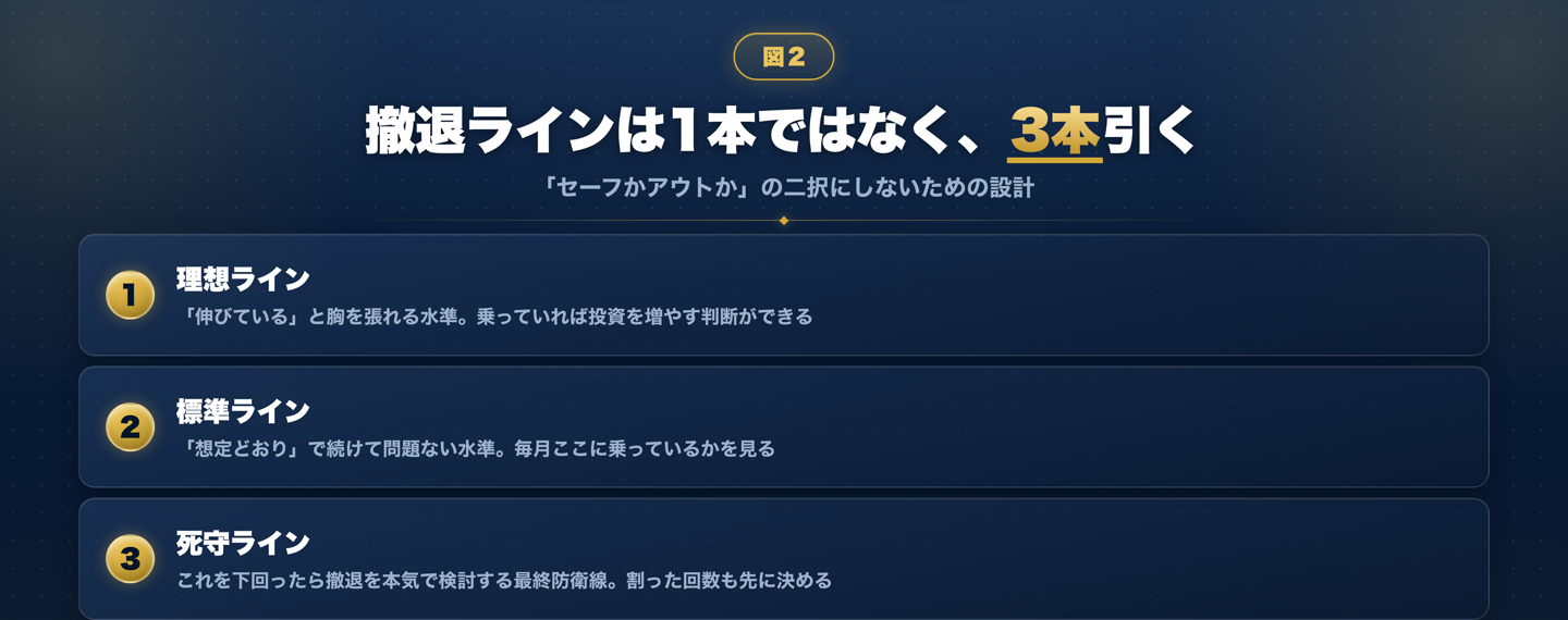 撤退ラインを理想ライン・標準ライン・死守ラインの3本に分け、それぞれ何を意味しどう判断につなげるかを示した番号付きリストの図