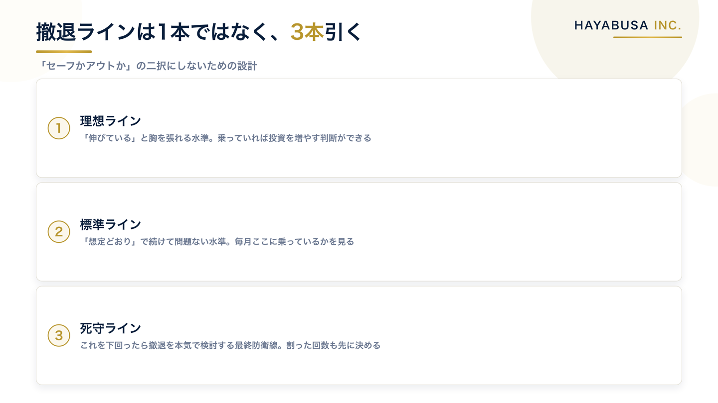 撤退ラインを理想ライン・標準ライン・死守ラインの3本に分け、それぞれ何を意味しどう判断につなげるかを示した番号付きリストの図