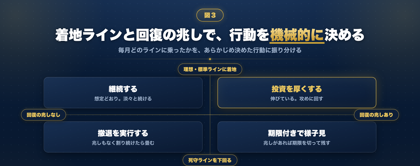 毎月の着地ラインを縦軸、回復の兆しの有無を横軸にとり、継続・投資強化・期限付き様子見・撤退という4つの行動に振り分ける2軸4象限の判断マトリクスの図