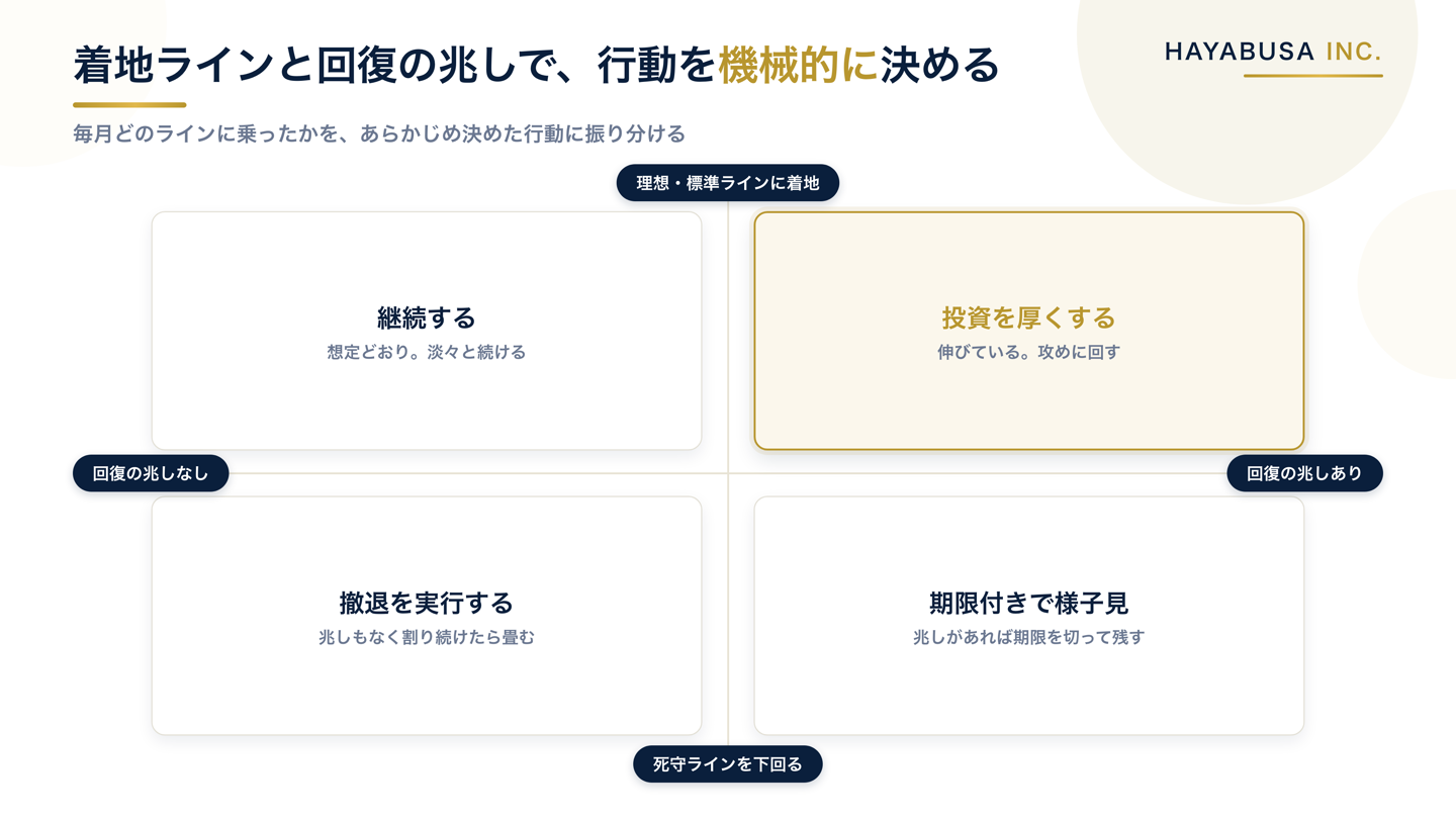 毎月の着地ラインを縦軸、回復の兆しの有無を横軸にとり、継続・投資強化・期限付き様子見・撤退という4つの行動に振り分ける2軸4象限の判断マトリクスの図