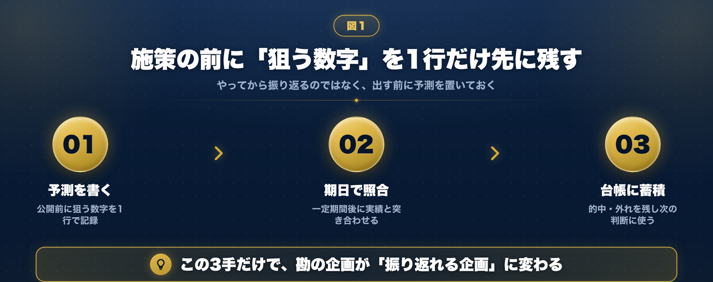 施策を出す前に予測を1行残し、期日で照合し、台帳に蓄積する3ステップの図解