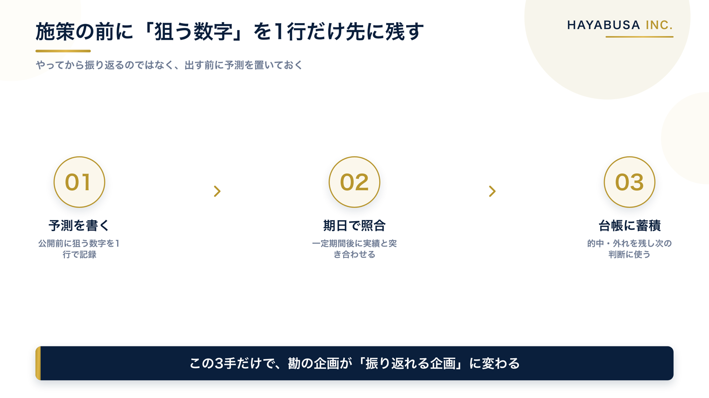 施策を出す前に予測を1行残し、期日で照合し、台帳に蓄積する3ステップの図解