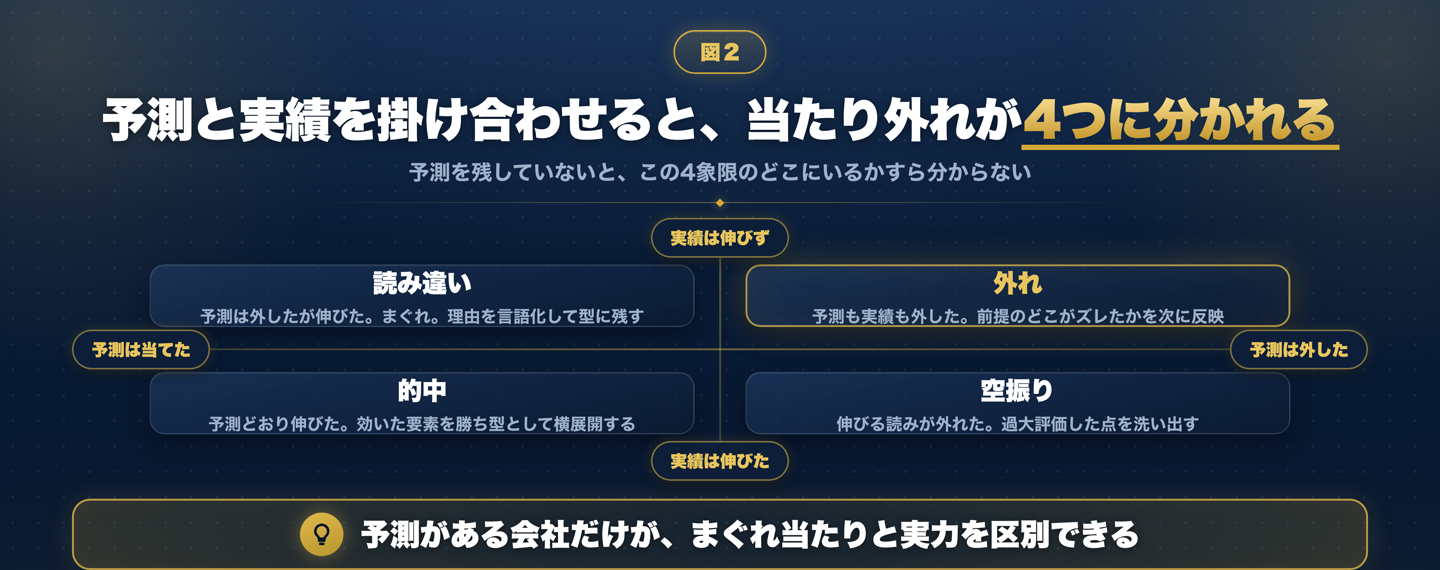 予測と実績を掛け合わせた的中・外れ・空振り・読み違いの4象限マトリクス図解