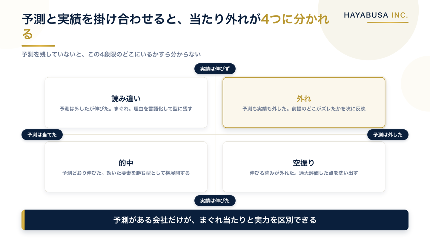 予測と実績を掛け合わせた的中・外れ・空振り・読み違いの4象限マトリクス図解