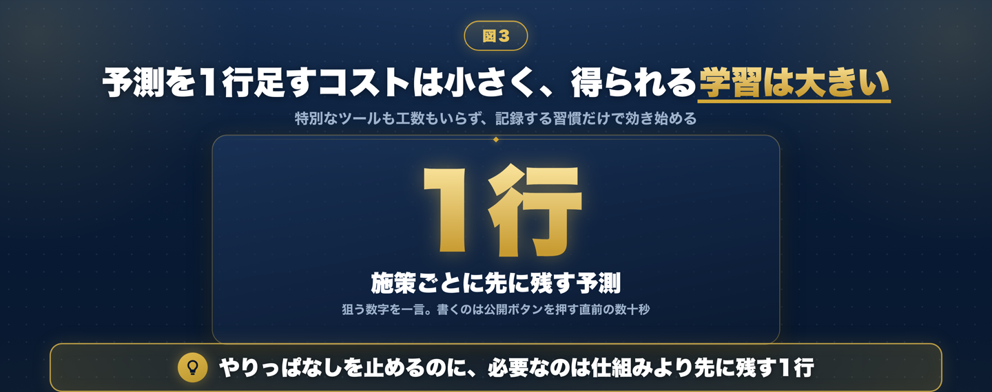 予測を1行足すコストは小さく学習は大きいことを示すスタットコールアウト図解