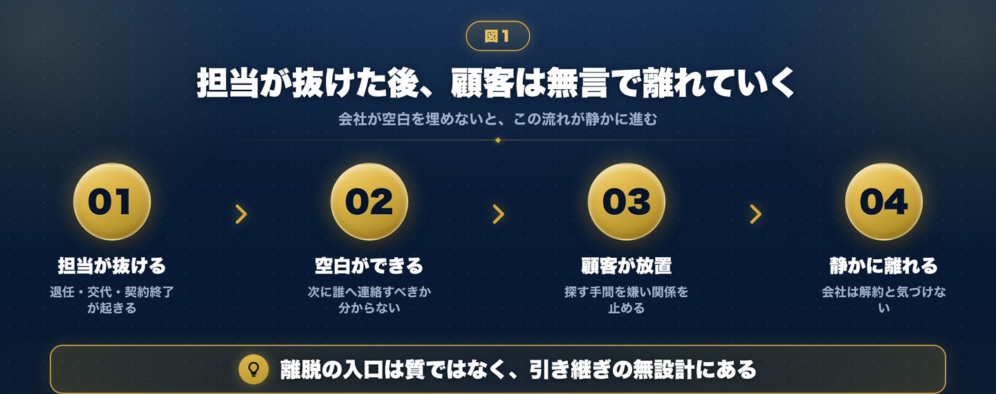 担当者が抜けた後に顧客対応を無設計で放置すると顧客が静かに離れる流れと、窓口を先に設計して信頼を保つ流れの比較図