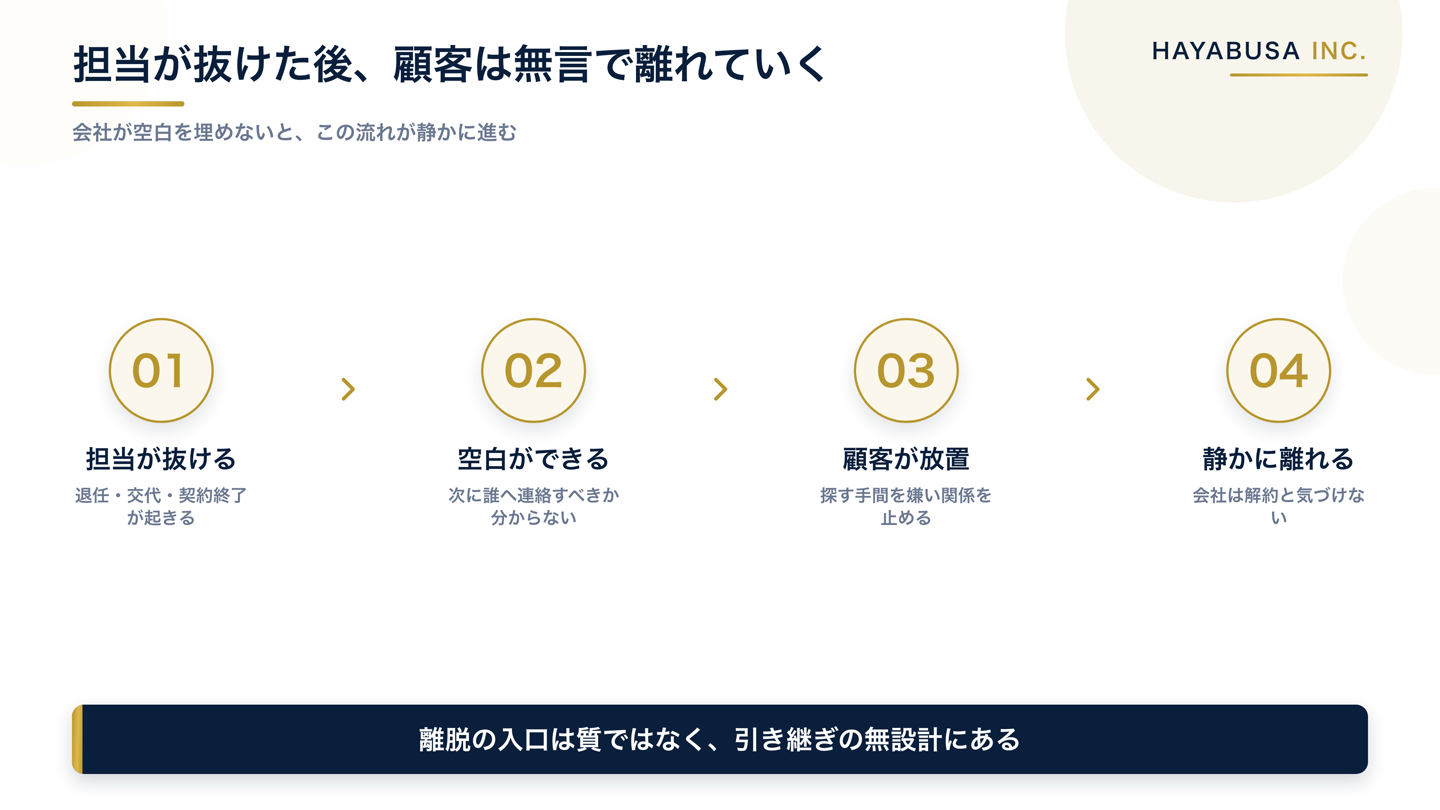 担当者が抜けた後に顧客対応を無設計で放置すると顧客が静かに離れる流れと、窓口を先に設計して信頼を保つ流れの比較図