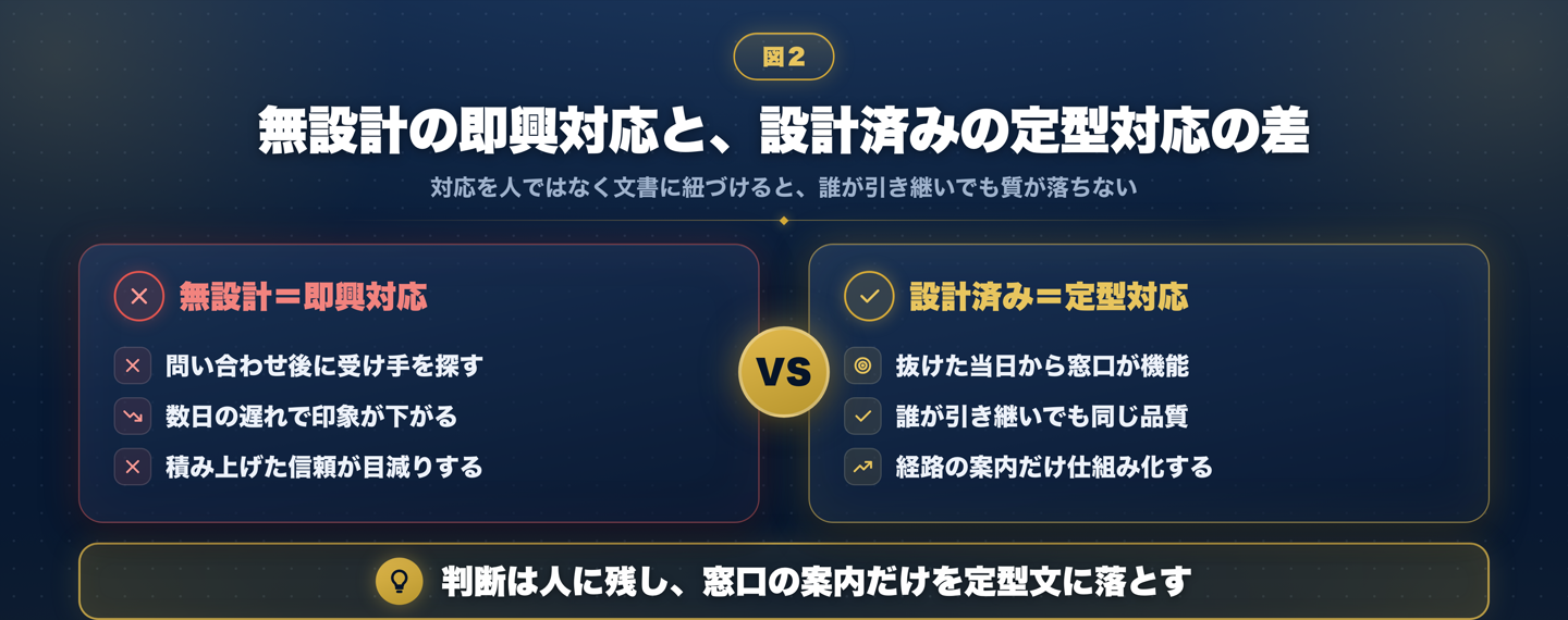 引き継ぎを無設計で迎えた場合の即興対応と、設計済みの定型対応を並べた比較。無設計は連絡先不明・返答遅れ・信頼低下、設計済みは窓口明示・当日対応・信頼維持