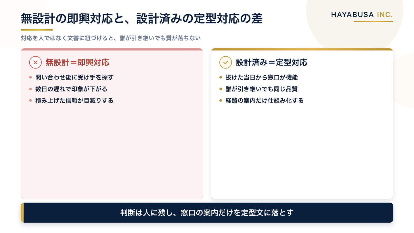 引き継ぎを無設計で迎えた場合の即興対応と、設計済みの定型対応を並べた比較。無設計は連絡先不明・返答遅れ・信頼低下、設計済みは窓口明示・当日対応・信頼維持